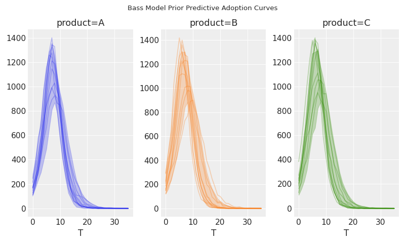 ../../_images/pymc_marketing-bass-model-1.png