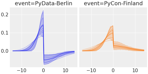 ../../_images/pymc_marketing-mmm-events-AsymmetricGaussianBasis-1.png