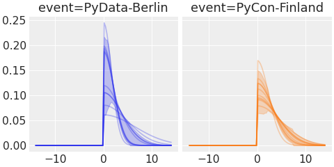 ../../_images/pymc_marketing-mmm-events-HalfGaussianBasis-1.png