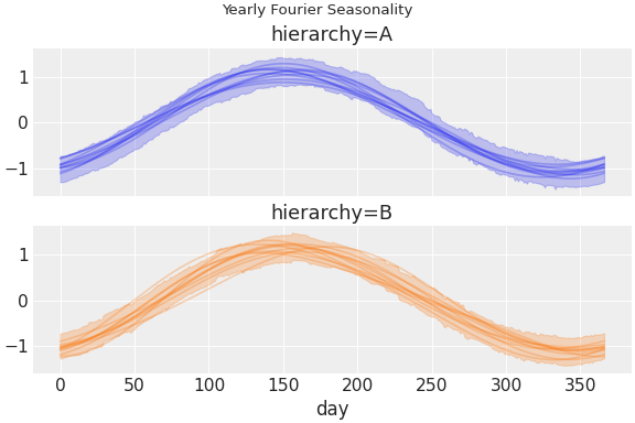 ../../_images/pymc_marketing-mmm-fourier-1.png