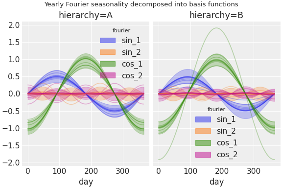 ../../_images/pymc_marketing-mmm-fourier-2.png