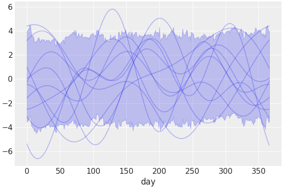 ../../_images/pymc_marketing-mmm-fourier-3.png