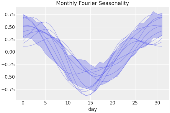 ../../_images/pymc_marketing-mmm-fourier-MonthlyFourier-1.png