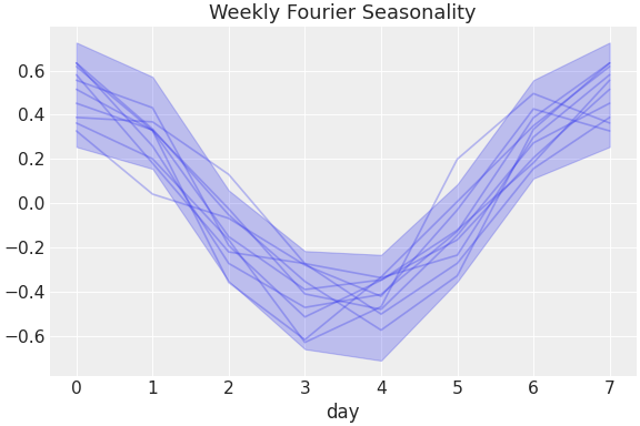 ../../_images/pymc_marketing-mmm-fourier-WeeklyFourier-1.png
