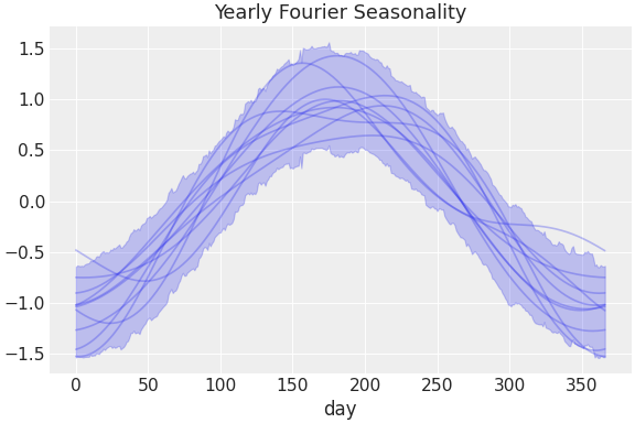 ../../_images/pymc_marketing-mmm-fourier-YearlyFourier-1.png