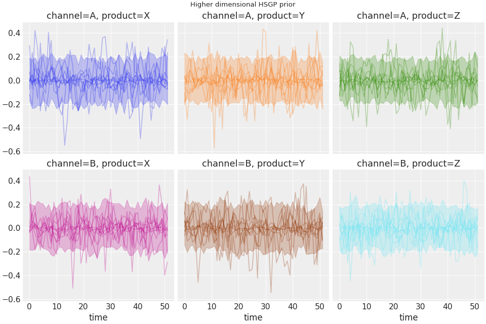 ../../_images/pymc_marketing-mmm-hsgp-HSGP-6.png