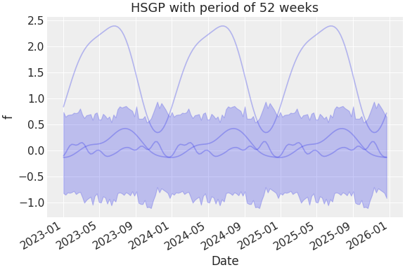 ../../_images/pymc_marketing-mmm-hsgp-HSGPPeriodic-1.png