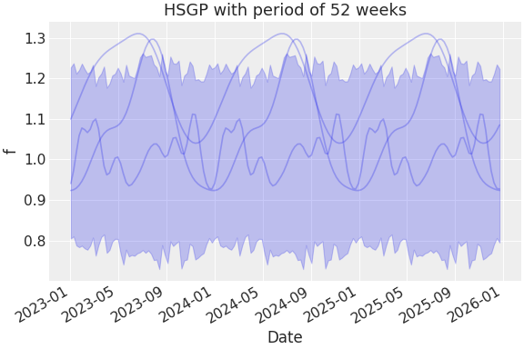 ../../_images/pymc_marketing-mmm-hsgp-HSGPPeriodic-2.png