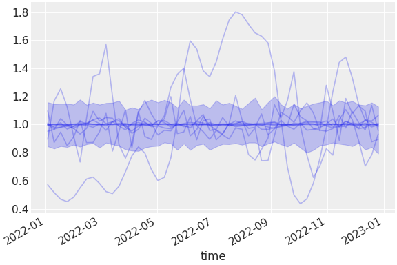 ../../_images/pymc_marketing-mmm-hsgp-SoftPlusHSGP-1.png