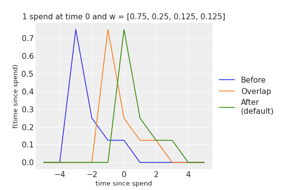 ../../_images/pymc_marketing-mmm-transformers-batched_convolution-1.png