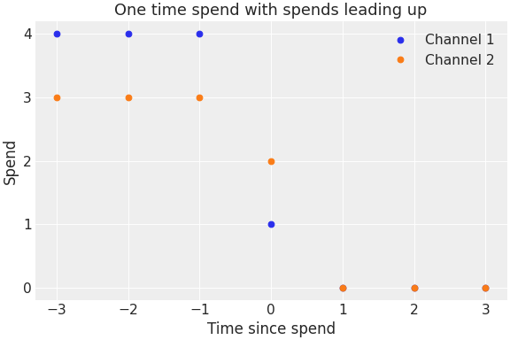 ../../_images/pymc_marketing-mmm-utils-create_new_spend_data-1.png